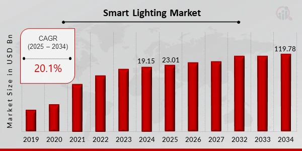 SmartLightingMarketSize from MRFR SmartLightingMarketSize from MRFR